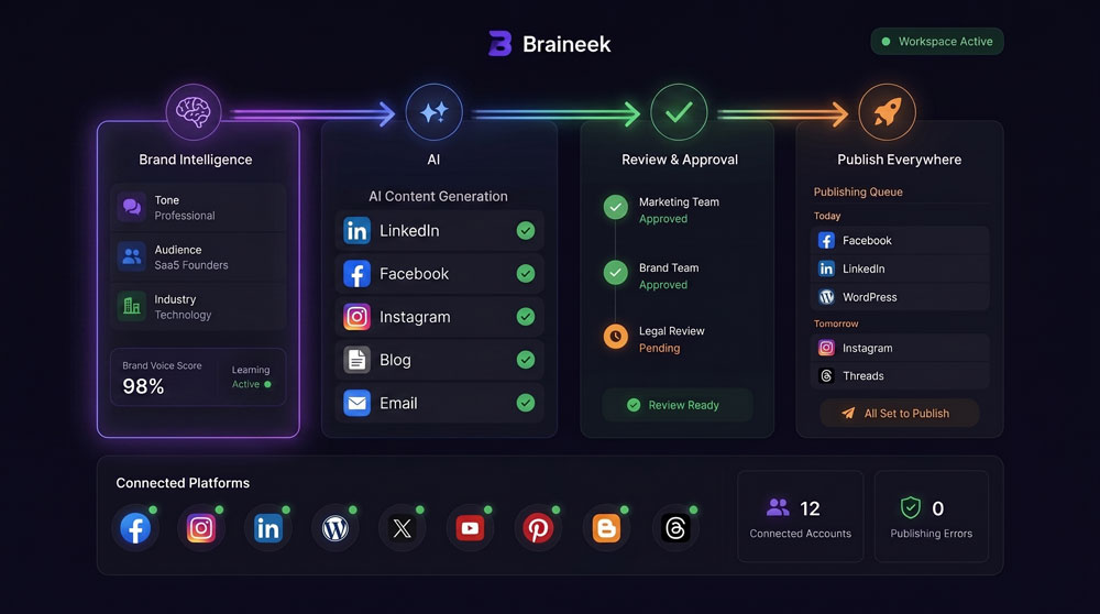 Braineek dashboard showing brand intelligence, AI content generation, review approval, and publishing workflow
